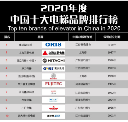 pg麻将胡了模拟器【重磅】2020年度电梯品牌排行榜前十名 奥瑞斯电梯荣登榜首